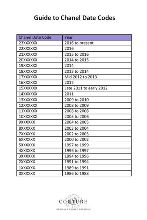 A Quick Guide to Chanel Serial Numbers .